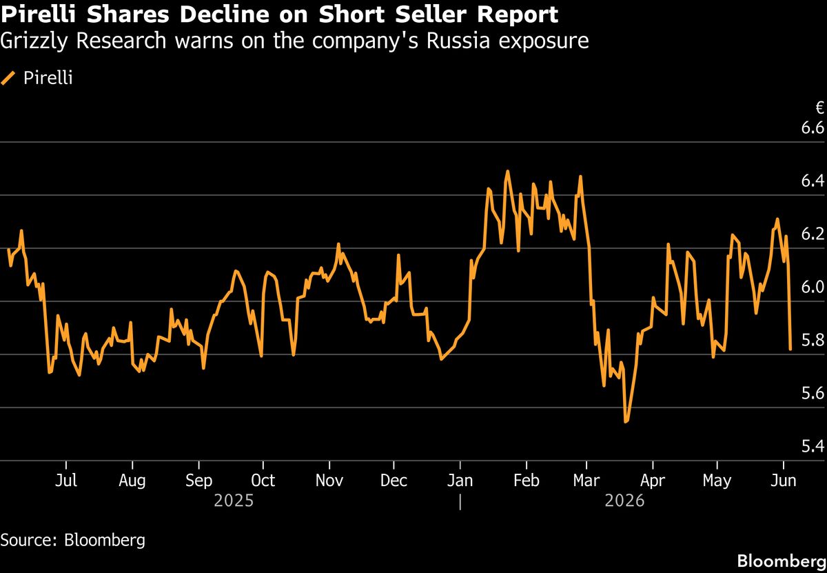 Pirelli Slides After Short Seller Warns on Exposure to Russia