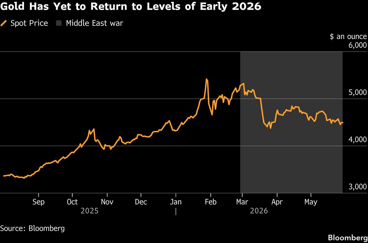 Gold Rises Above $4,500 as Iran Deal Hopes Ease Inflation Fears