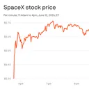 SpaceX shoots 19% higher in first day of trading